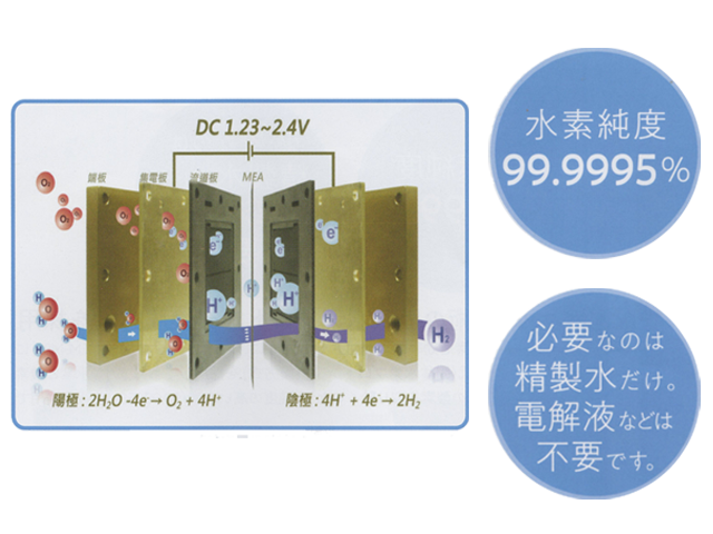 最先端技術の固体水素プロトン交換膜方式を採用