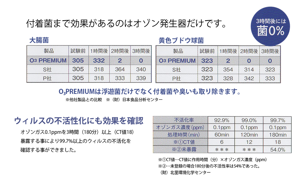 O₃PREMIUM除菌データ